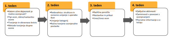 Moodel_napredni_ocenjevanje.png